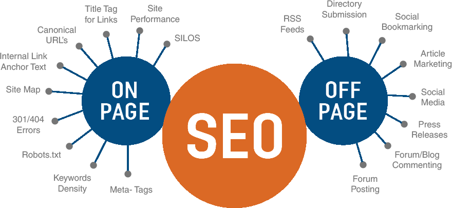 Onsite and Offsite SEO Search engine optimization